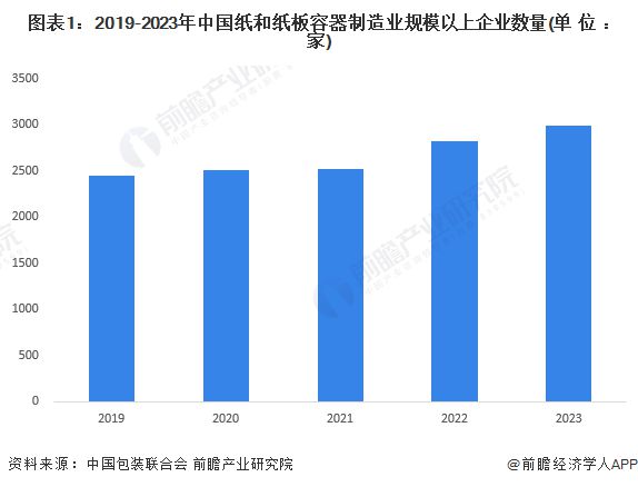 九游娱乐文化：2024年中国纸和纸板容器行业供给现状分析箱纸板和瓦楞纸箱产量出现下降【组图】(图1)