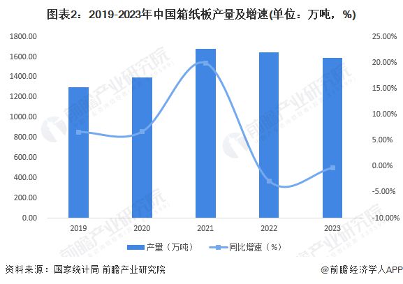 九游娱乐文化：2024年中国纸和纸板容器行业供给现状分析箱纸板和瓦楞纸箱产量出现下降【组图】(图2)