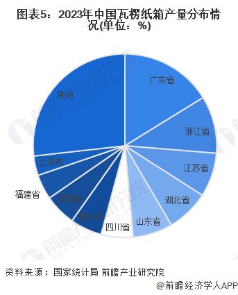 九游娱乐文化：2024年中国纸和纸板容器行业供给现状分析箱纸板和瓦楞纸箱产量出现下降【组图】(图5)