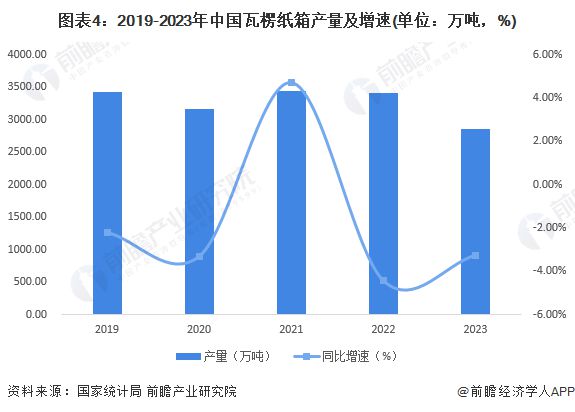 九游娱乐文化：2024年中国纸和纸板容器行业供给现状分析箱纸板和瓦楞纸箱产量出现下降【组图】(图4)