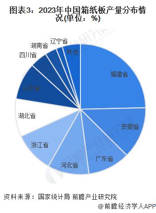 九游娱乐文化：2024年中国纸和纸板容器行业供给现状分析箱纸板和瓦楞纸箱产量出现下降【组图】(图3)