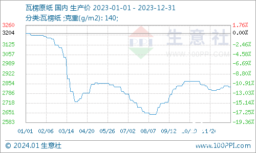 九游娱乐：2024年玖龙二连涨！去年瓦楞纸降116%废纸降173%进口增478%(图4)