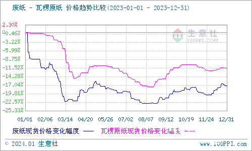 九游娱乐：2024年玖龙二连涨！去年瓦楞纸降116%废纸降173%进口增478%(图7)