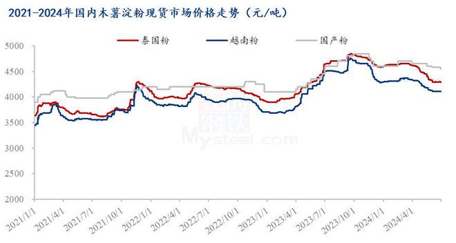 Mysteel解读：Mysteel半年报：2024年上半年木薯淀粉市场回顾及下展望(图1)