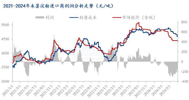 Mysteel解读：Mysteel半年报：2024年上半年木薯淀粉市场回顾及下展望(图5)