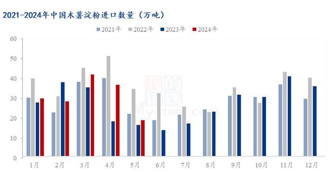 Mysteel解读：Mysteel半年报：2024年上半年木薯淀粉市场回顾及下展望(图3)