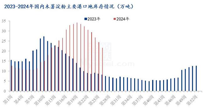 Mysteel解读：Mysteel半年报：2024年上半年木薯淀粉市场回顾及下展望(图4)