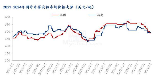 Mysteel解读：Mysteel半年报：2024年上半年木薯淀粉市场回顾及下展望(图2)