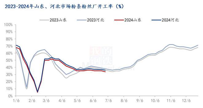 Mysteel解读：Mysteel半年报：2024年上半年木薯淀粉市场回顾及下展望(图6)