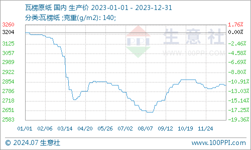 生意社：2023年瓦楞纸强降弱涨2024年供需格局或有优化(图1)