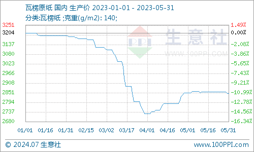 生意社：2023年瓦楞纸强降弱涨2024年供需格局或有优化(图2)