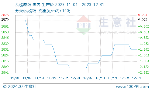 生意社：2023年瓦楞纸强降弱涨2024年供需格局或有优化(图4)