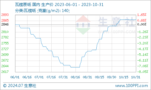 生意社：2023年瓦楞纸强降弱涨2024年供需格局或有优化(图3)