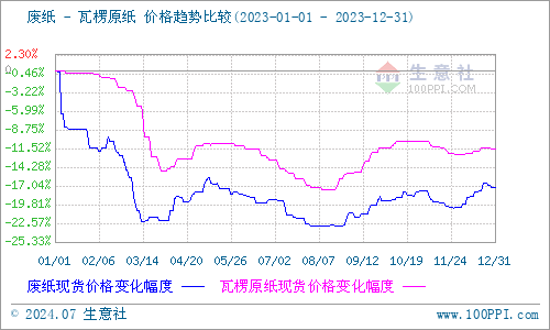 生意社：2023年瓦楞纸强降弱涨2024年供需格局或有优化(图5)