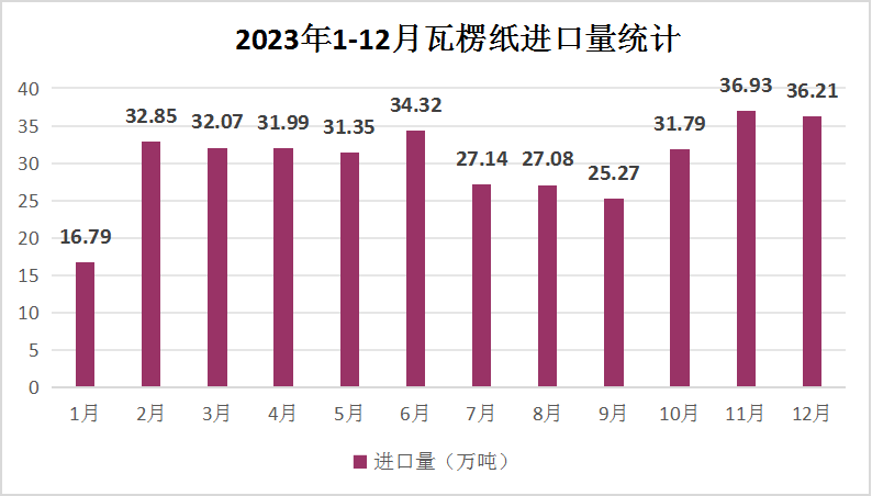 生意社：2023年瓦楞纸强降弱涨2024年供需格局或有优化(图7)