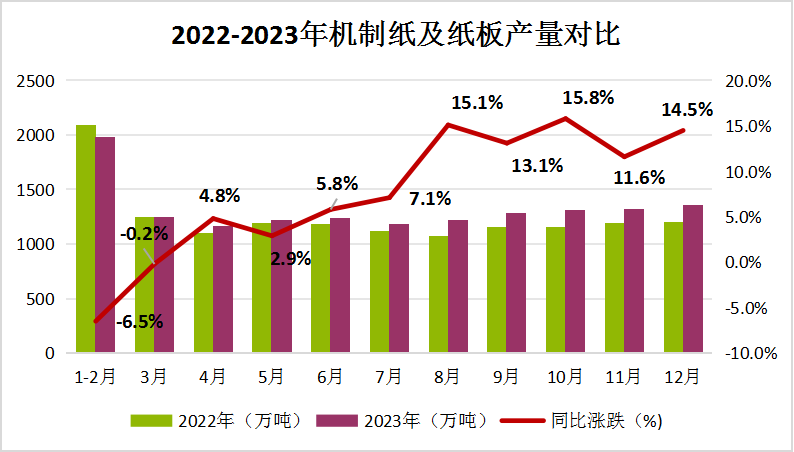 生意社：2023年瓦楞纸强降弱涨2024年供需格局或有优化(图6)