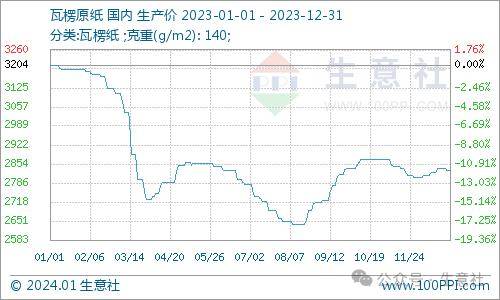 九游娱乐：生意社：2023年瓦楞纸行情震荡下行2024年供需格局或有优化(图1)