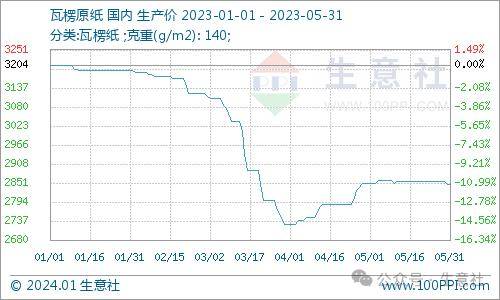 九游娱乐：生意社：2023年瓦楞纸行情震荡下行2024年供需格局或有优化(图2)