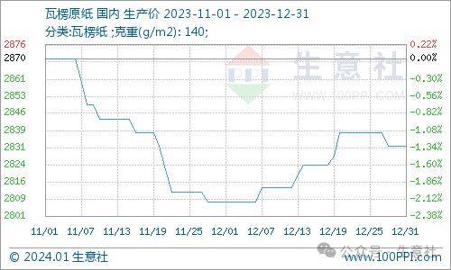 九游娱乐：生意社：2023年瓦楞纸行情震荡下行2024年供需格局或有优化(图4)