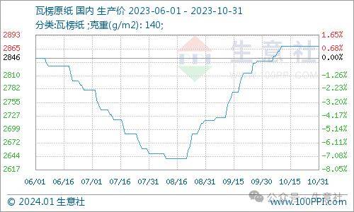 九游娱乐：生意社：2023年瓦楞纸行情震荡下行2024年供需格局或有优化(图3)