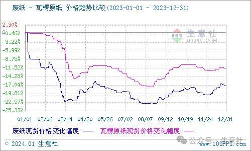 九游娱乐：生意社：2023年瓦楞纸行情震荡下行2024年供需格局或有优化(图5)