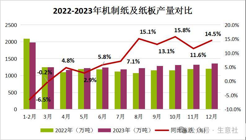 九游娱乐：生意社：2023年瓦楞纸行情震荡下行2024年供需格局或有优化(图6)