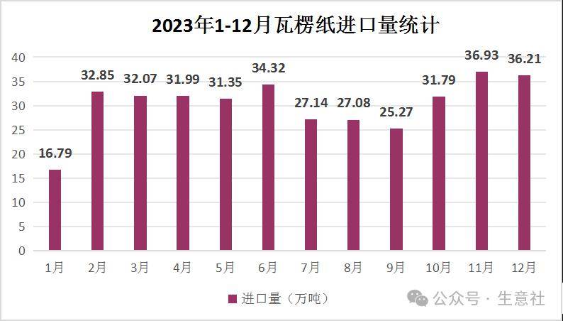 九游娱乐：生意社：2023年瓦楞纸行情震荡下行2024年供需格局或有优化(图7)