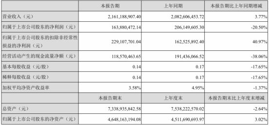 东方精工2024年上半年净利164亿比上年同期下滑2050%(图1)