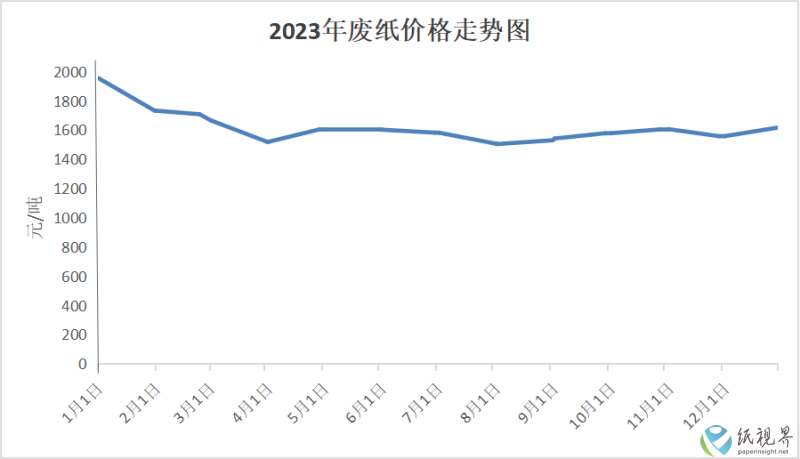 2024年废纸市场走势如何？(图2)