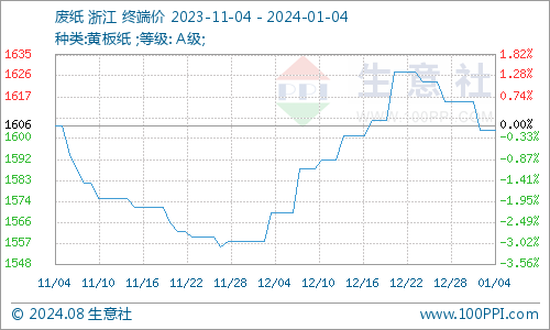 生意社：废纸瓦楞纸震荡下行短期保持区间整理(图1)