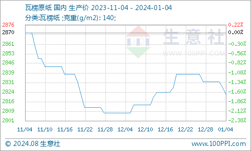 生意社：废纸瓦楞纸震荡下行短期保持区间整理(图2)