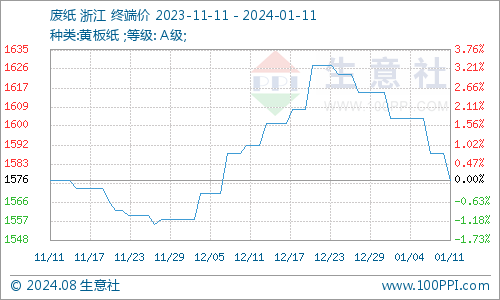 生意社：废纸瓦楞纸仍有走跌短期弱稳运行(图1)