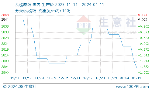 生意社：废纸瓦楞纸仍有走跌短期弱稳运行(图2)