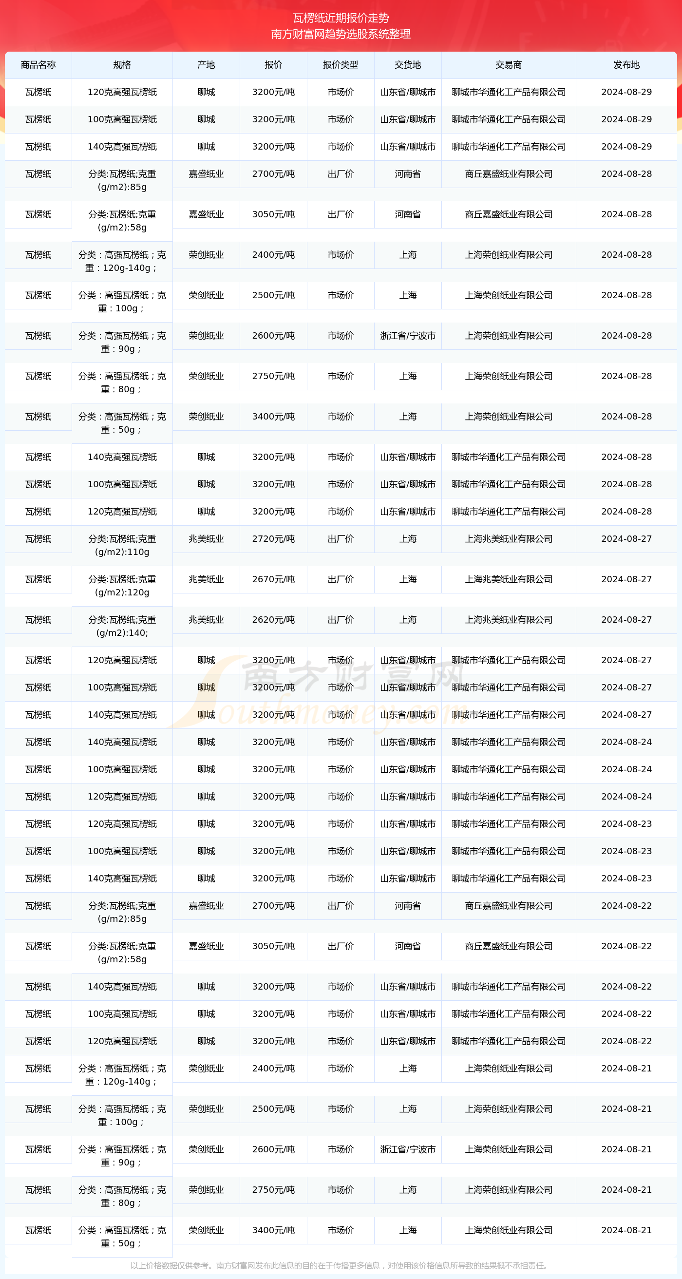 九游娱乐：2024年8月29日瓦楞纸报价动态及近期报价走势(图2)