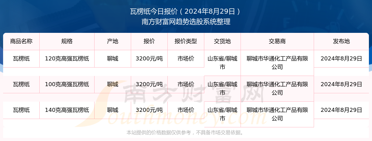 九游娱乐：2024年8月29日瓦楞纸报价动态及近期报价走势(图1)