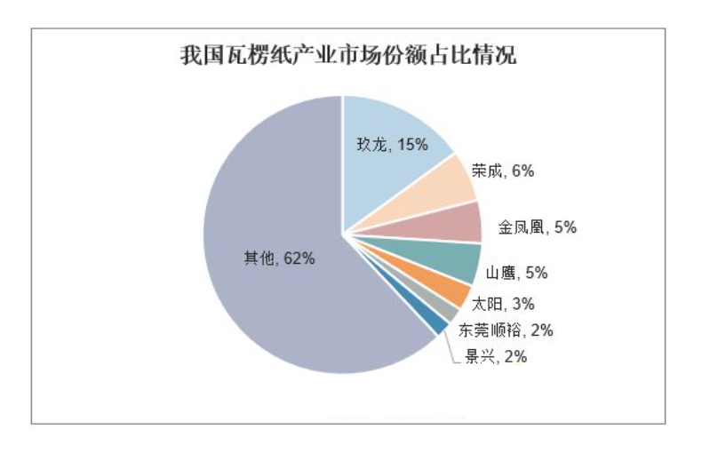 2024年瓦楞纸行业现状分析：瓦楞纸行业产能集中度为2087%(图1)