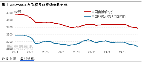 5月份瓦楞及箱板纸市场重要关注点(图1)