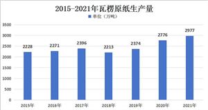 2024年中国瓦楞纸箱行业SWOT分析及行业进入壁垒分析(图2)