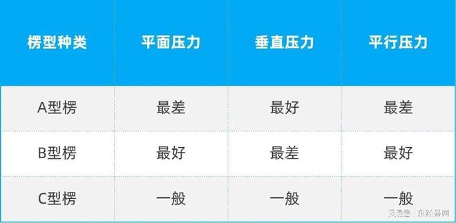 全面了解瓦楞纸板楞型及其特性纸板厂看这一篇就够了！(图2)