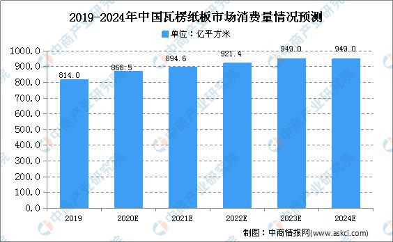 2020年中国瓦楞纸板行业现状及市场规模预测(图1)