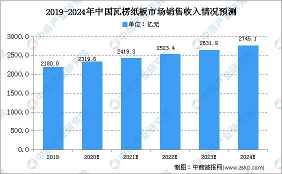 2020年中国瓦楞纸板行业现状及市场规模预测(图2)