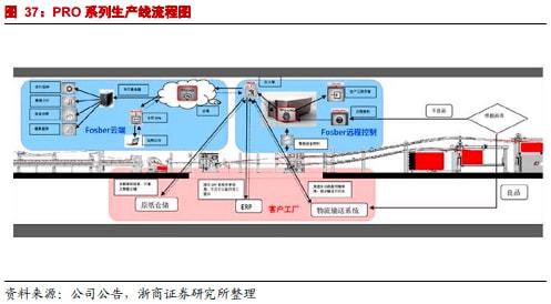 东方精工：瓦楞纸包装设备龙头聚焦主业再出发！（下）(图7)