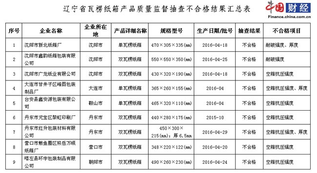 辽宁省质监局抽检瓦楞纸箱产品50批次9批次不合格(图1)