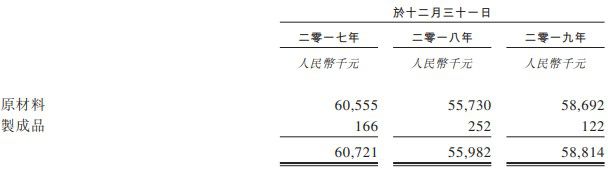 新股消息 瓦楞纸板厂商天晟集团三度递表港交所 收入来源仍局限于广东省(图4)