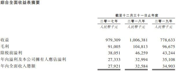 新股消息 瓦楞纸板厂商天晟集团三度递表港交所 收入来源仍局限于广东省(图2)