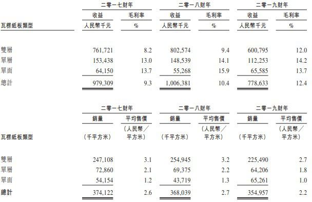 新股消息 瓦楞纸板厂商天晟集团三度递表港交所 收入来源仍局限于广东省(图1)