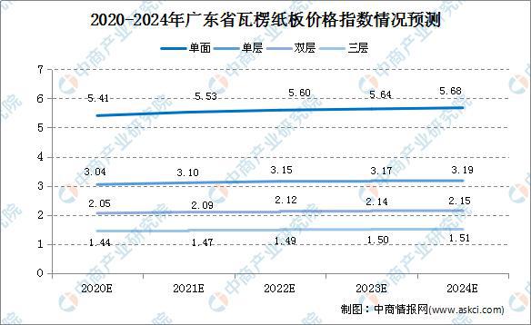 2020年广东省瓦楞纸板行业价格趋势预测分析(图2)