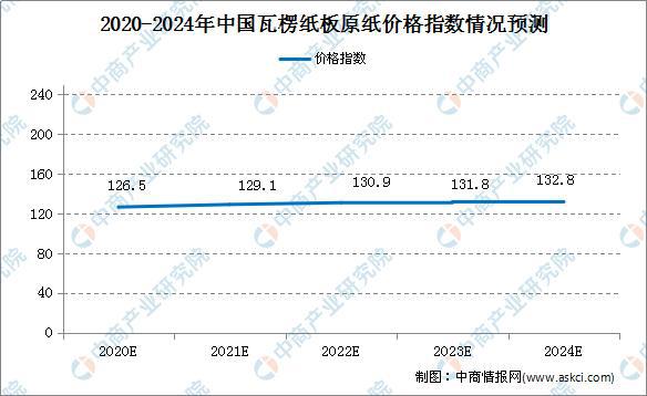 2020年广东省瓦楞纸板行业价格趋势预测分析(图1)