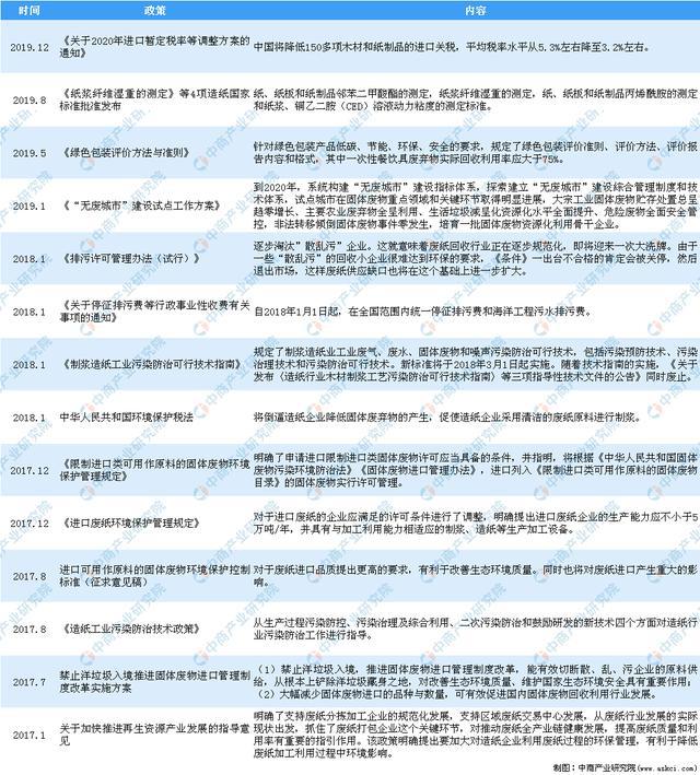 2020年中国瓦楞纸板行业最新政策汇总一览(图1)