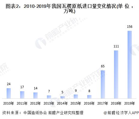 2020年我国瓦楞原纸市场发展现状分析产销量隐隐抬头【组图】(图2)